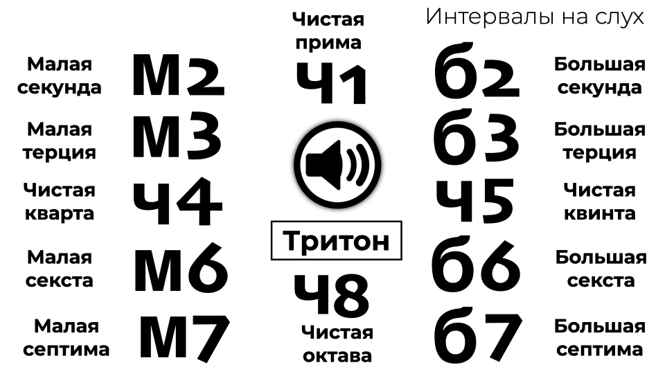 Интервалы на слух (с тритоном)