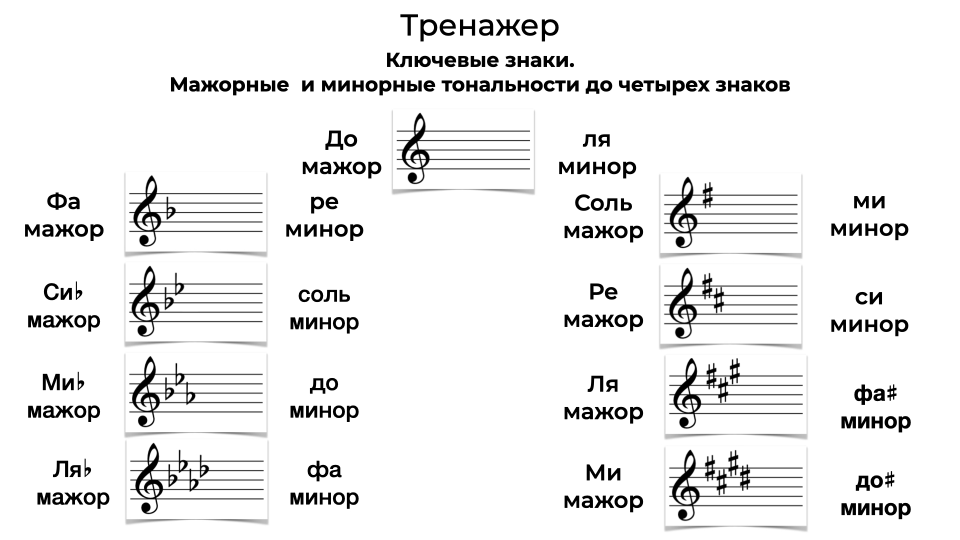4 знака при ключе. Мажорные и минорные тональности