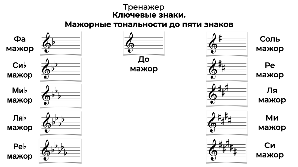 5 знаков при ключе. Мажорные тональности