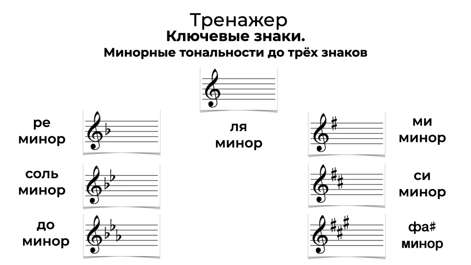 3 знака при ключе. Минорные тональности