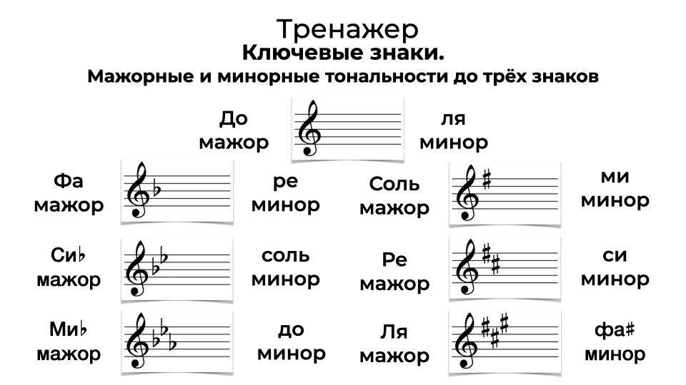 3 знака при ключе. Мажорные и минорные тональности