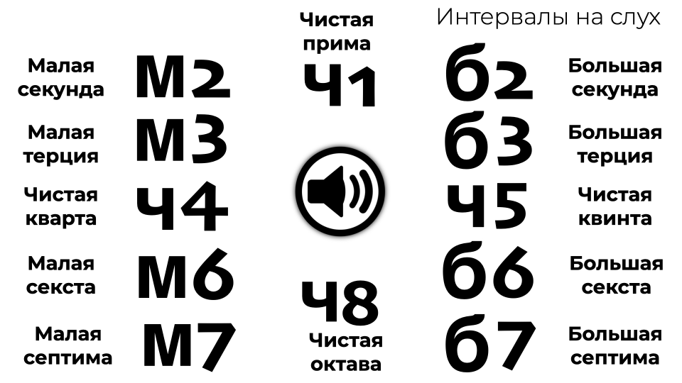 Интервалы на слух
